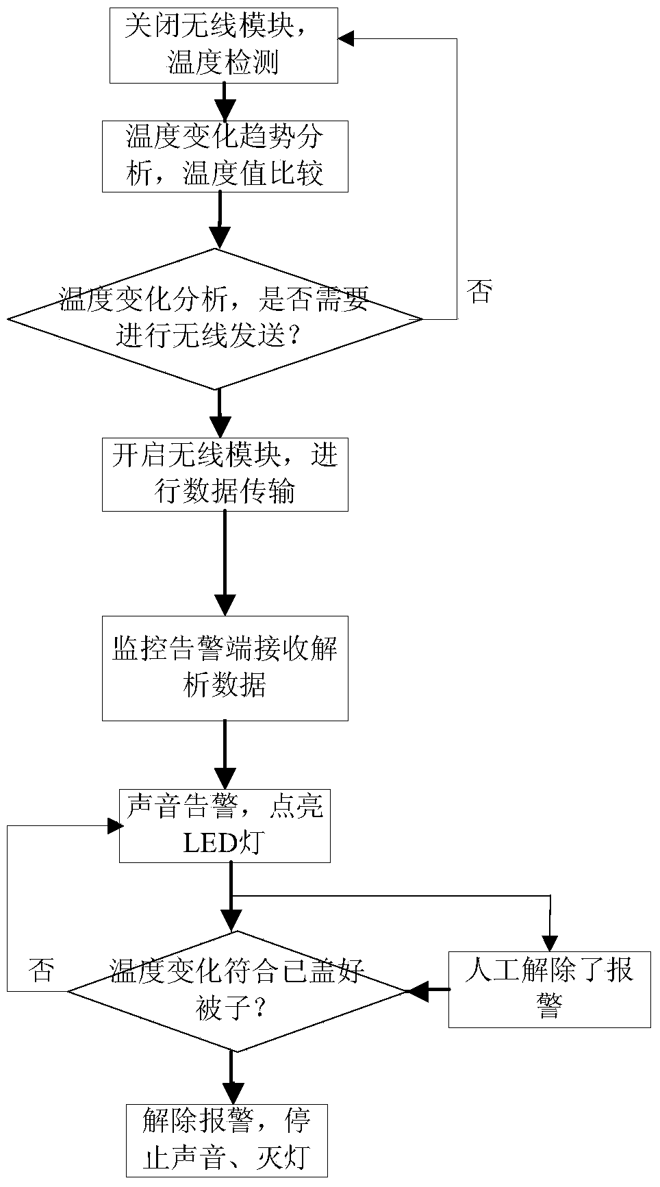 Baby quilt kicking alarm method and device