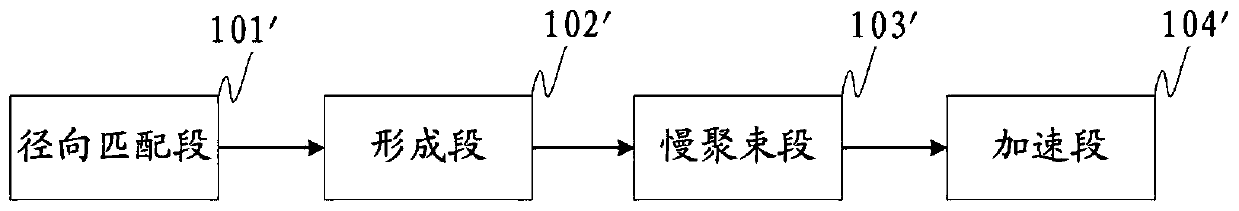 RFQ accelerator and acceleration method thereof