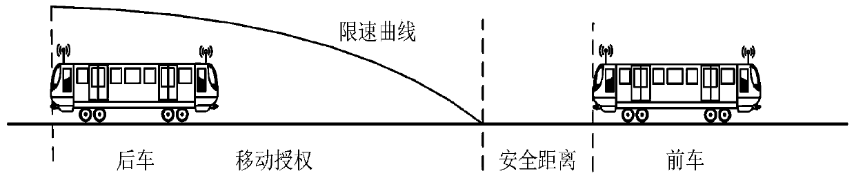 A Tracking Method of Urban Rail Train Based on Speed ​​Tracking