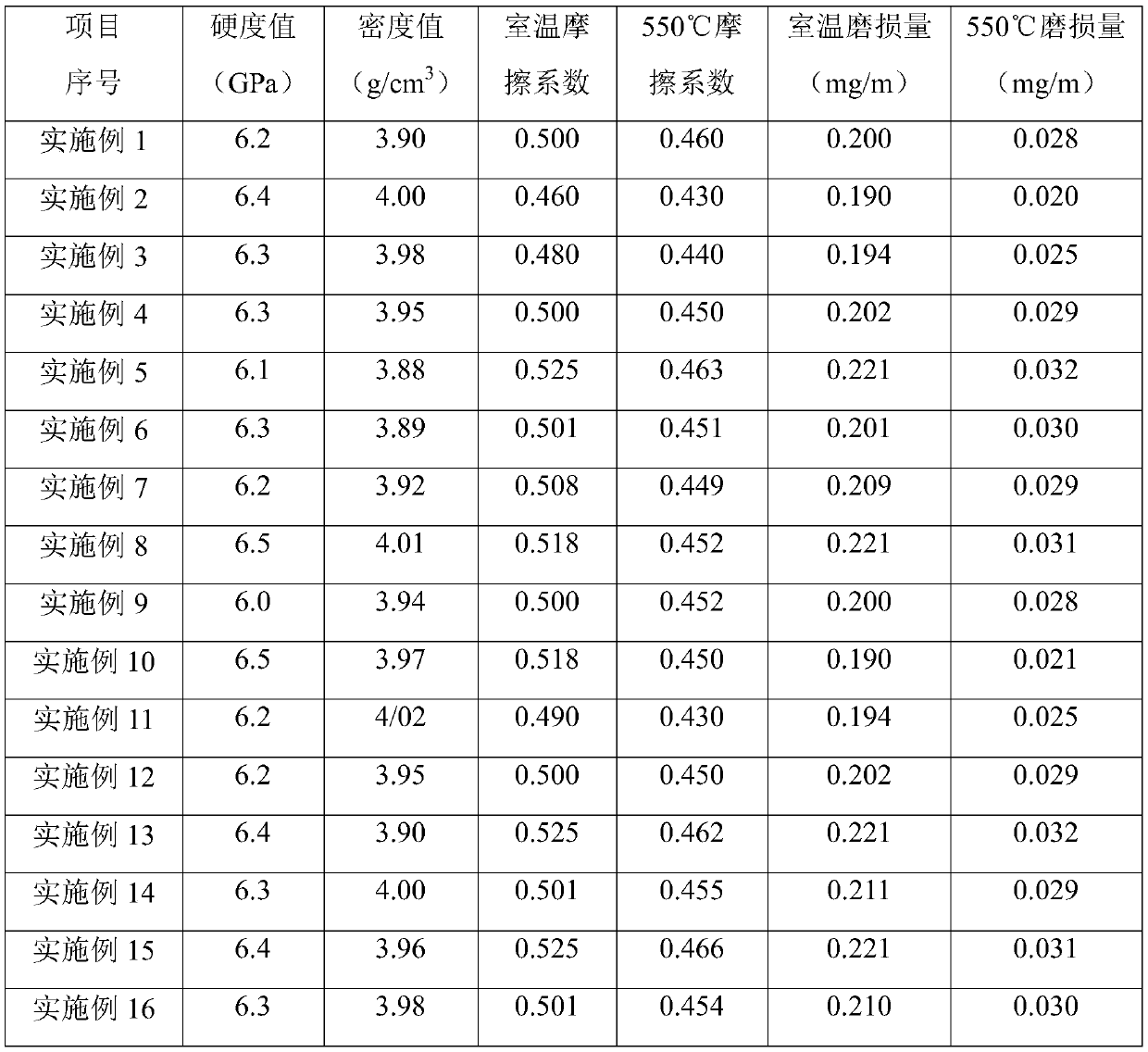 A kind of tial-based high temperature resistant self-lubricating composite material and its preparation method