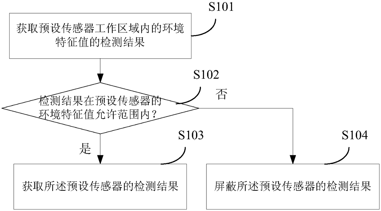 Method for improving automatic driving reliability and electronic equipment