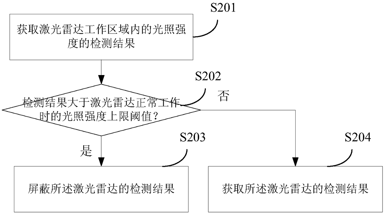 Method for improving automatic driving reliability and electronic equipment