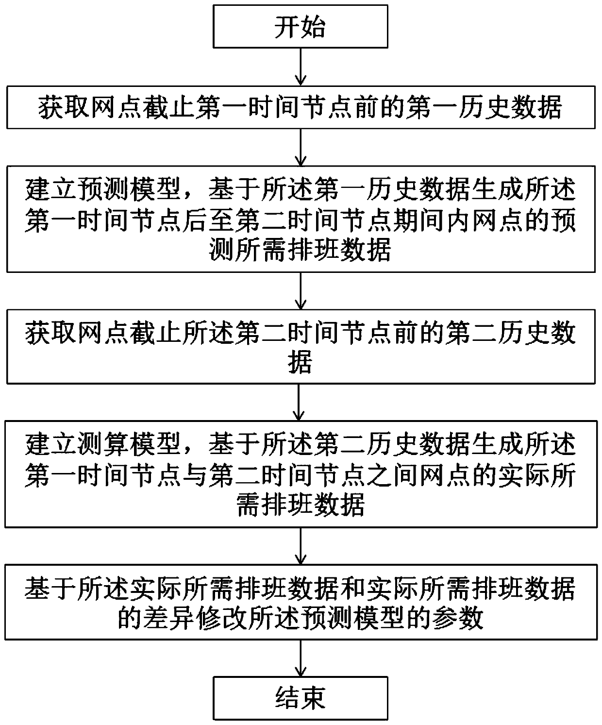 High-cabinet personnel scheduling prediction method based on bank outlet business data