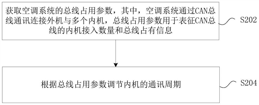 Bus resource allocation method and device and air conditioning system