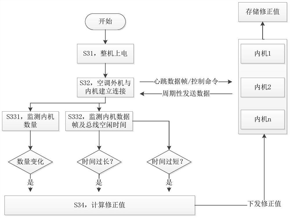 Bus resource allocation method and device and air conditioning system