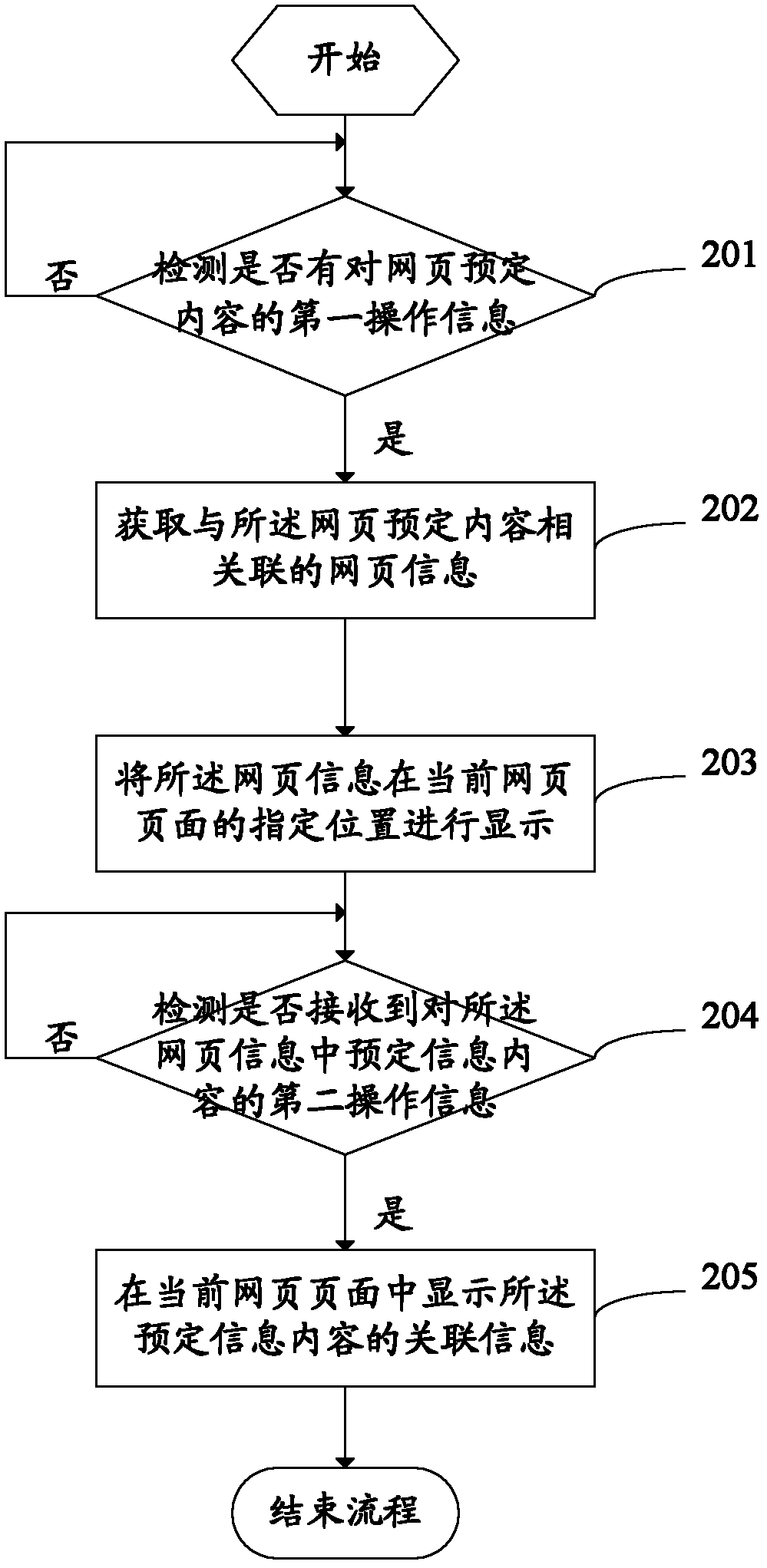 Method and device for displaying webpage information