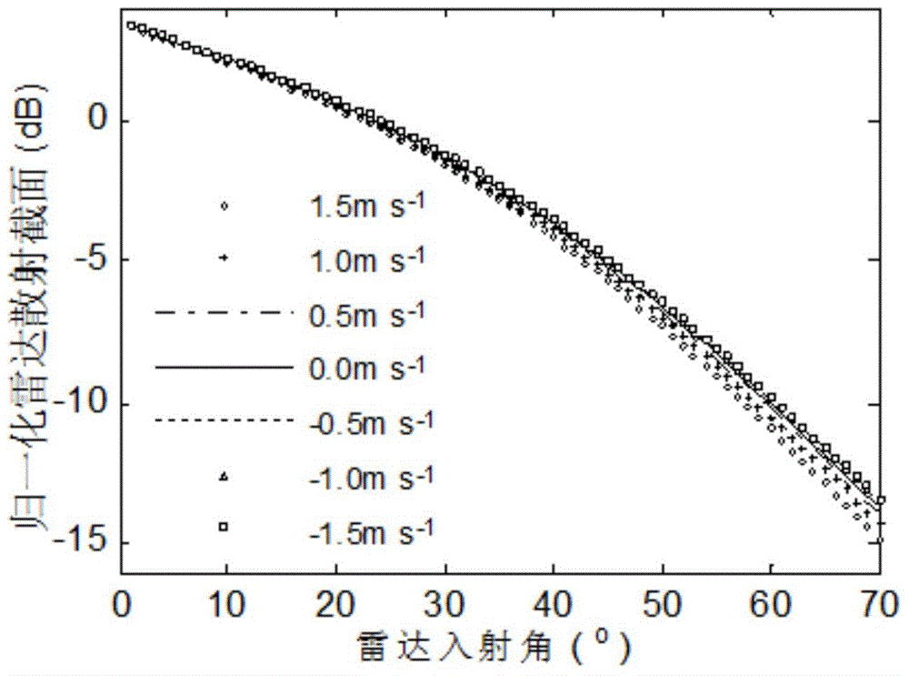 Numerical simulation method for radar backscattering section of wave-current coupling sea surface