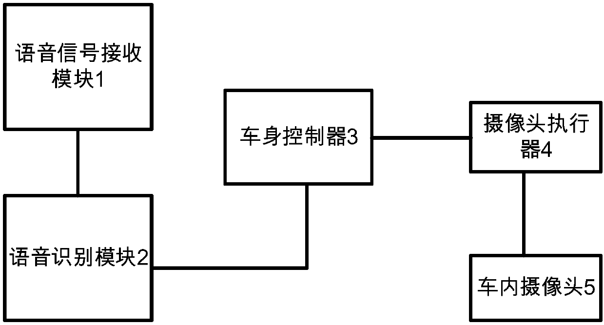 Automobile voice-activated camera system and control method