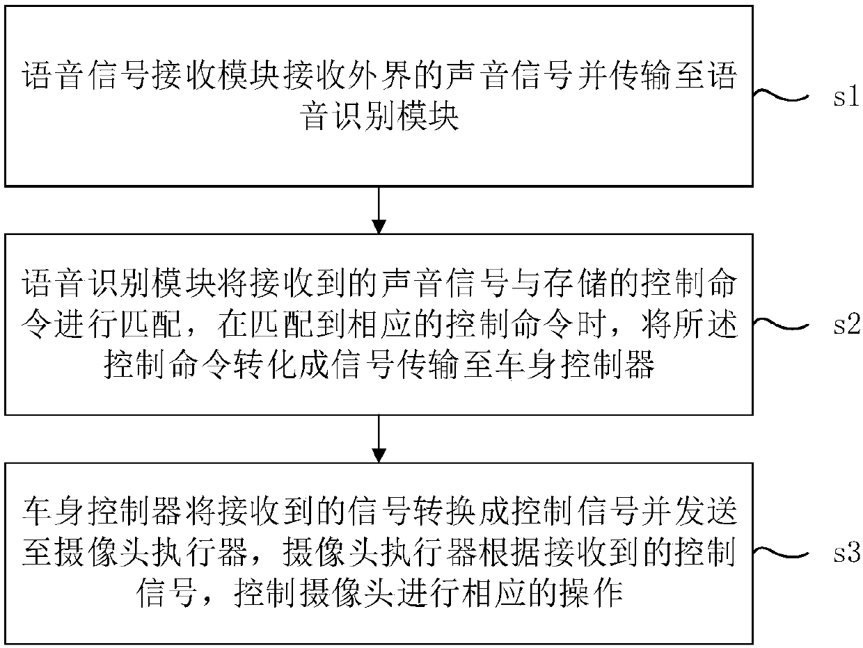 Automobile voice-activated camera system and control method