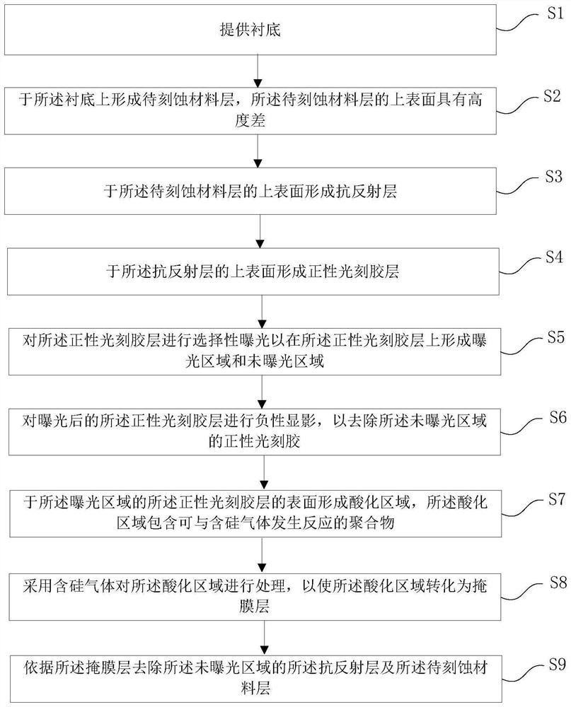 Semiconductor process method