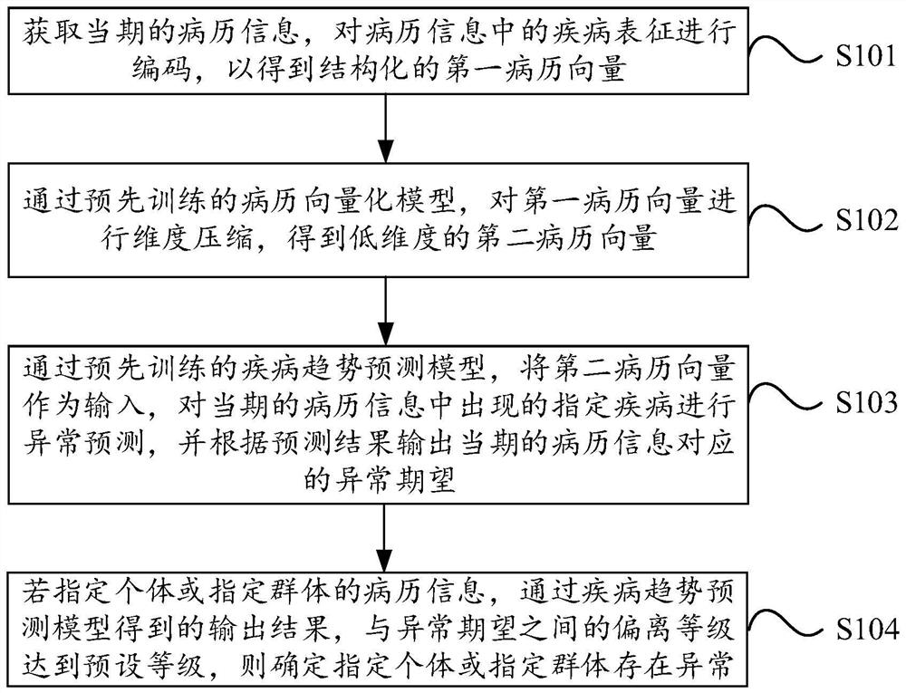 Medical record-based disease abnormity early warning method and device, and medium