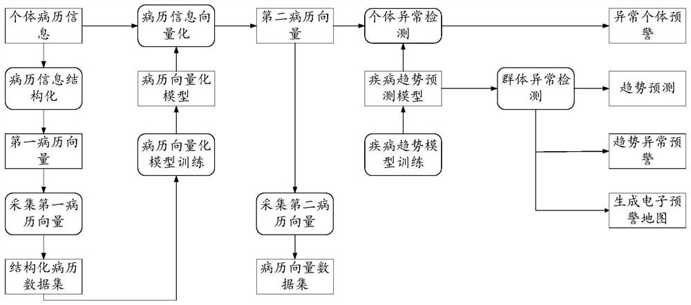 Medical record-based disease abnormity early warning method and device, and medium