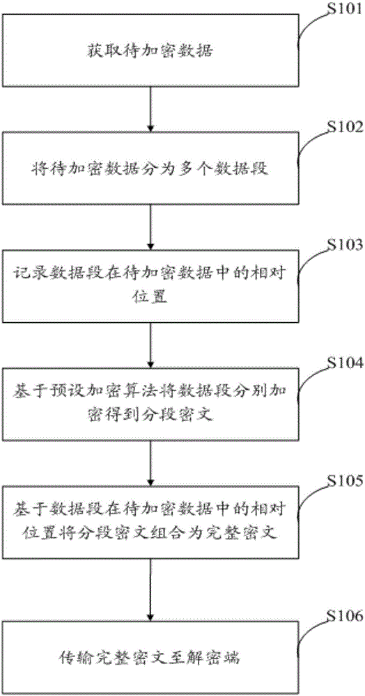 Sectional encryption transmission method and device