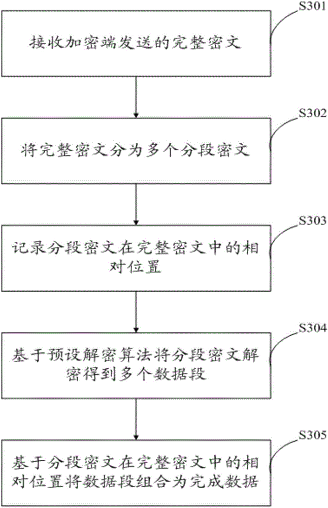 Sectional encryption transmission method and device