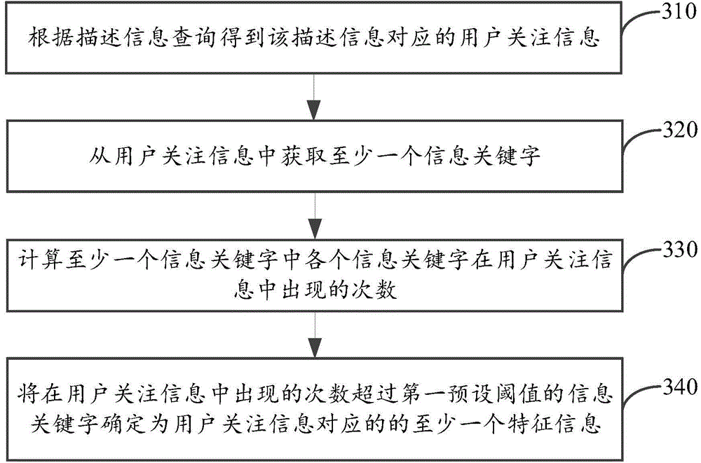 Information exhibition method and device