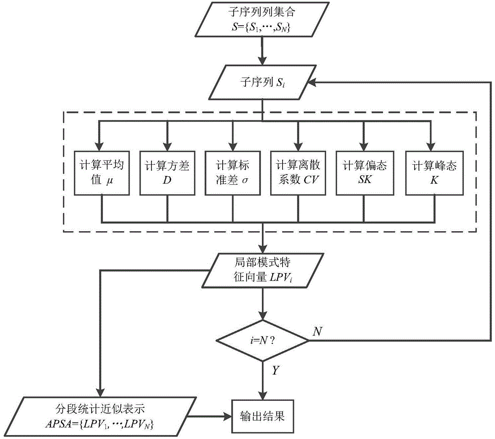 Time sequence similarity measurement method based on self-adaptive piecewise statistical approximation