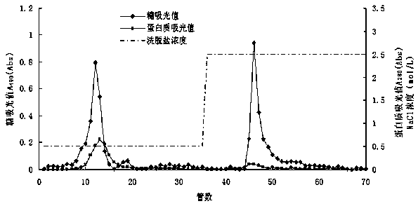 A kind of preparation method of sea cucumber fucoidan sulfate ester and sea cucumber glycoprotein