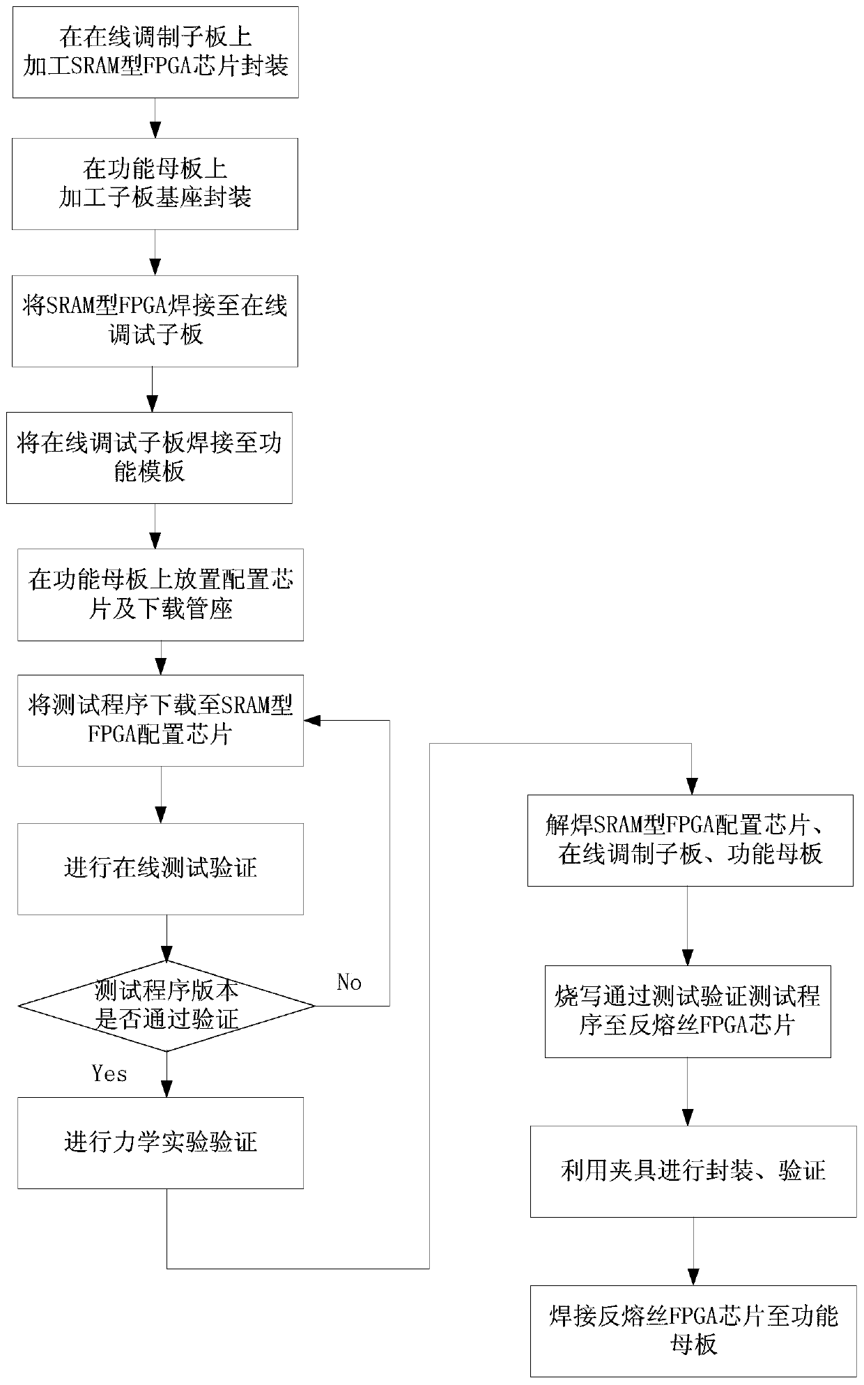 Small-size three-dimensional anti-fuse FPGA online debugging verification method