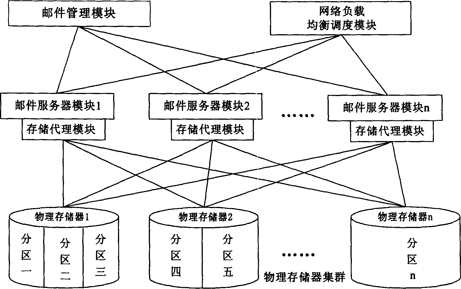 Storage managment method and system for large capacity electronic mail