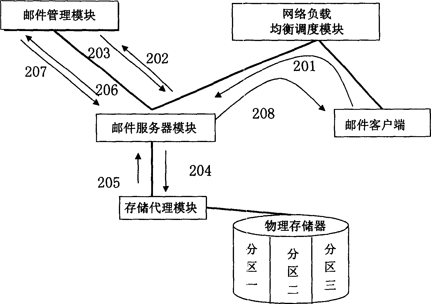 Storage managment method and system for large capacity electronic mail