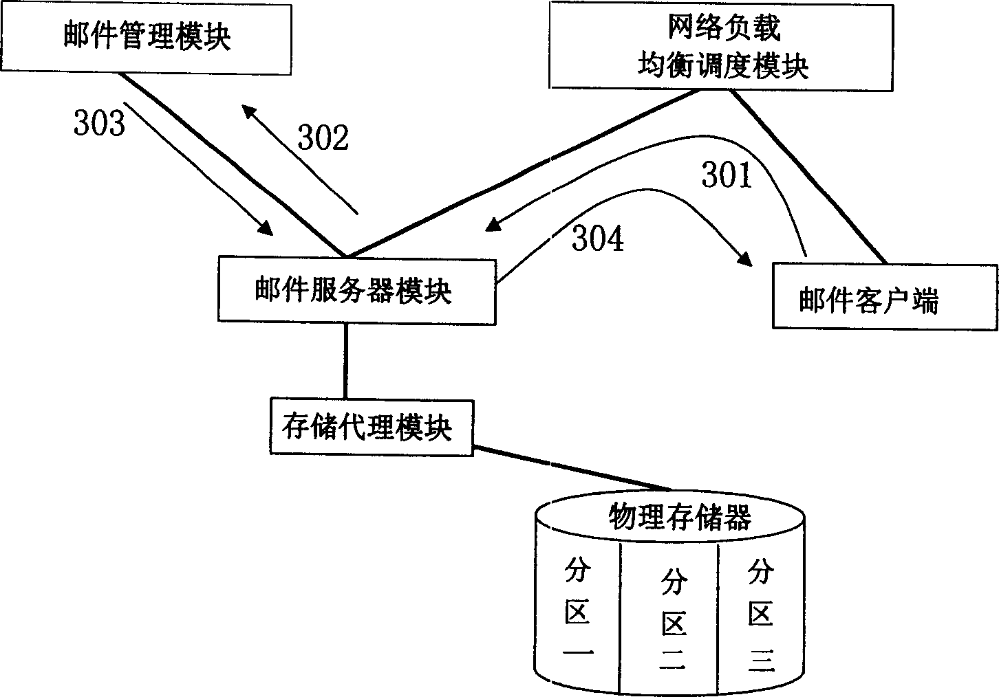 Storage managment method and system for large capacity electronic mail