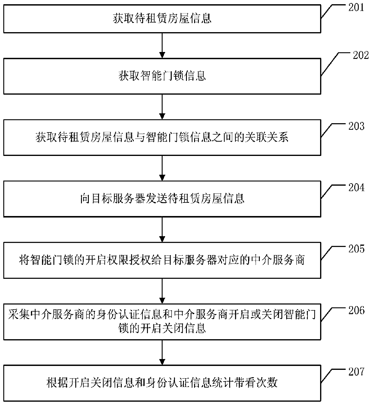 House lease management method and server