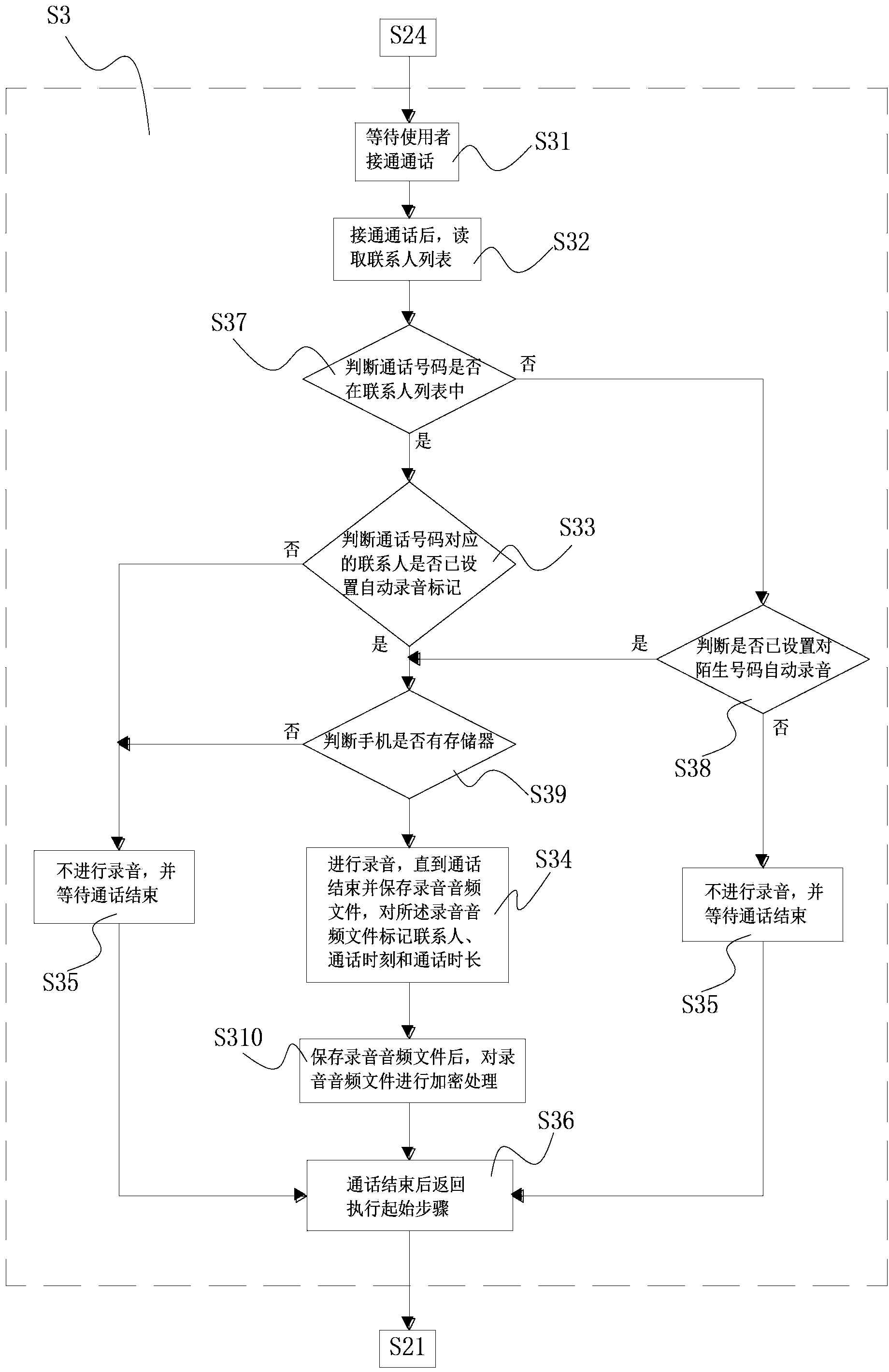 Mobile phone intelligent recording and communication management method and device