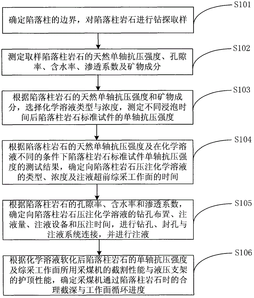 Method for chemically softening rock to allow fully mechanized coal face to pass collapsed column