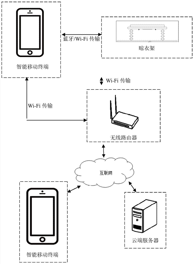 An intelligent drying rack system, control method and device