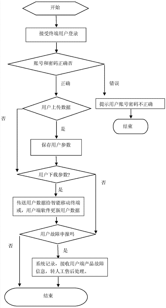 An intelligent drying rack system, control method and device