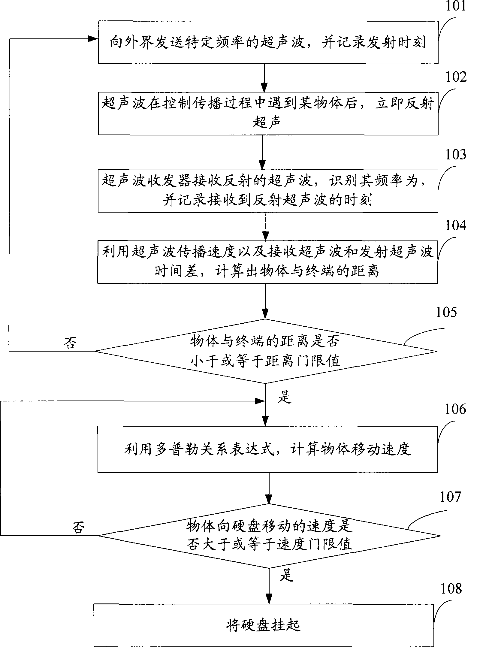 Method, system and terminal for automatic control terminal