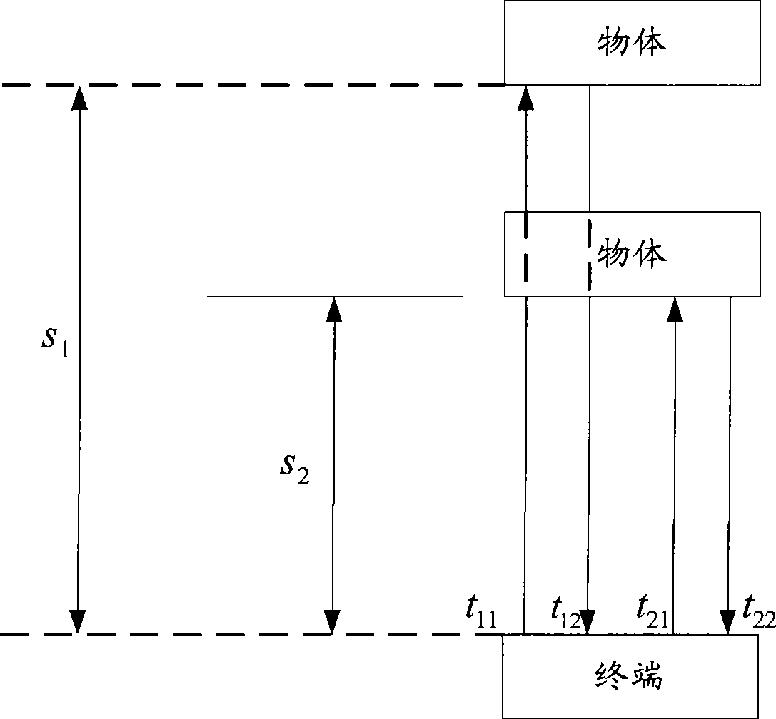 Method, system and terminal for automatic control terminal