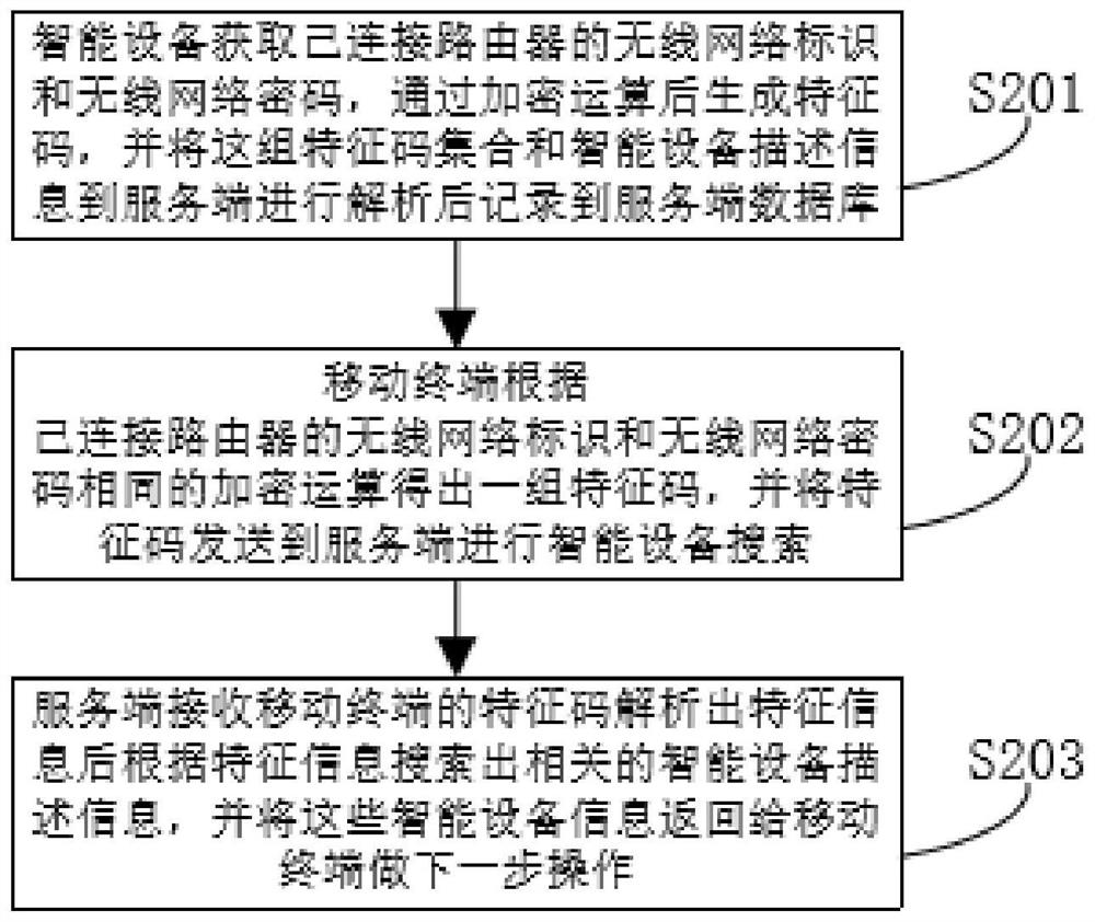 A method for discovering smart devices based on feature information