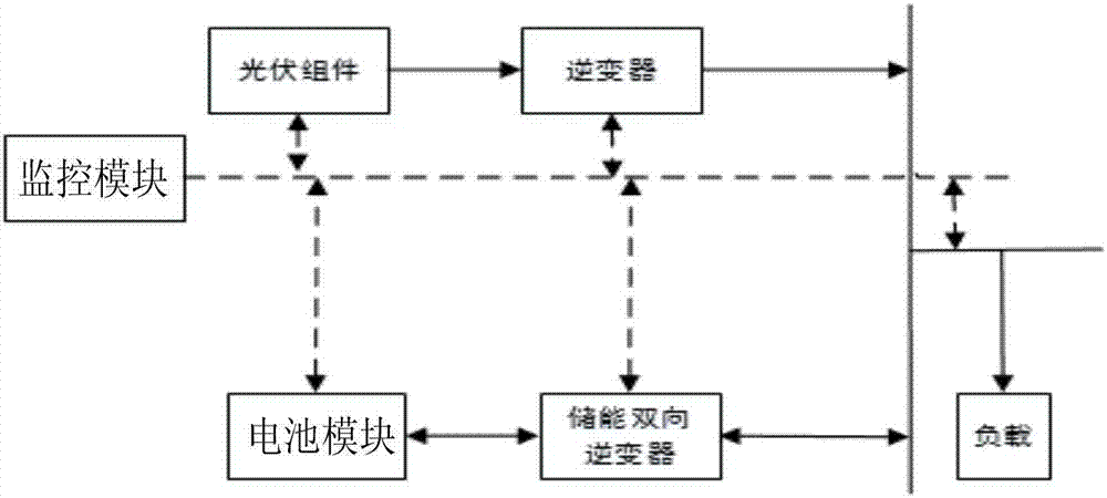 Photovoltaic-energy storing joint power generation system