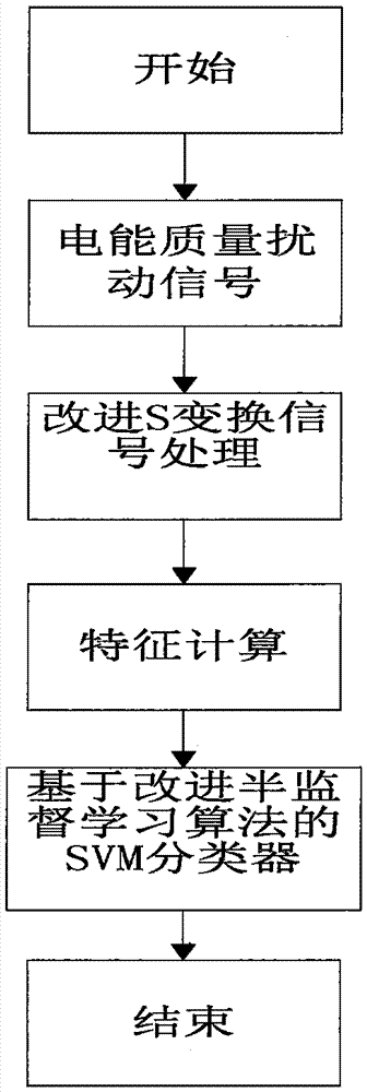 Transient power disturbance identification method based on S conversion and improved SVM algorithm