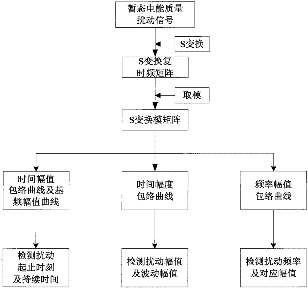 Transient power disturbance identification method based on S conversion and improved SVM algorithm