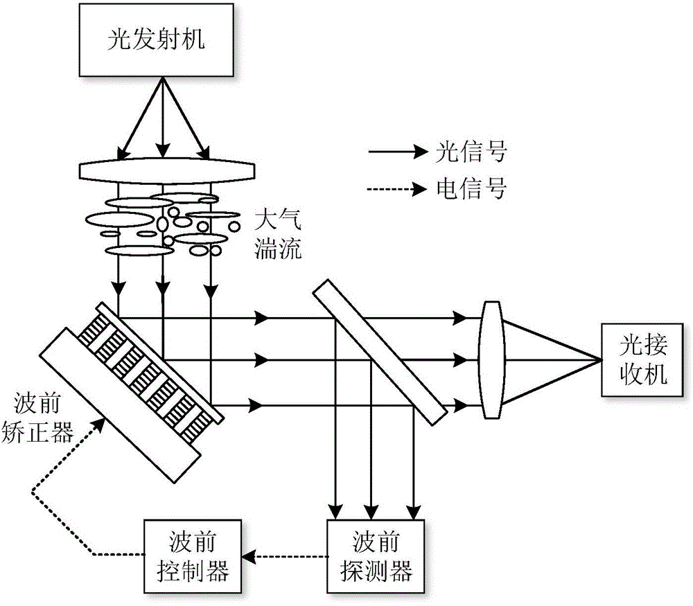 Device for improving spatially coherent light communication quality based on adaptive optical technology