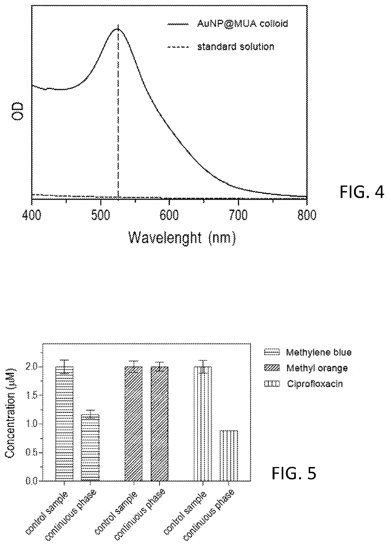 Method, process, composition and kit for measuring concentration of molecules dissolved in the continuous phase of a colloid