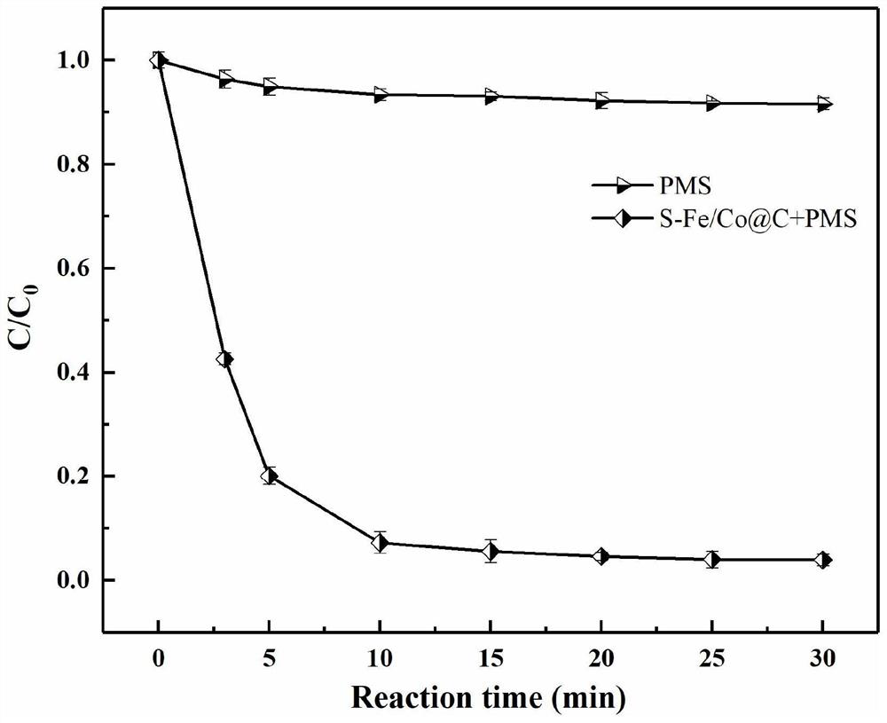 Preparation method and application of coated S-Fe/Co@C bimetallic catalyst derived from ZIF-67