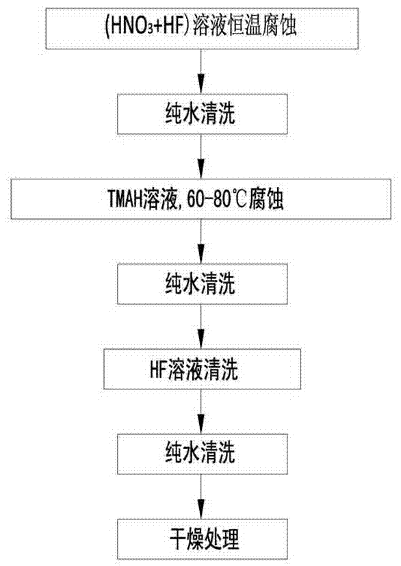 Cleaning process method of crystal silicon slice