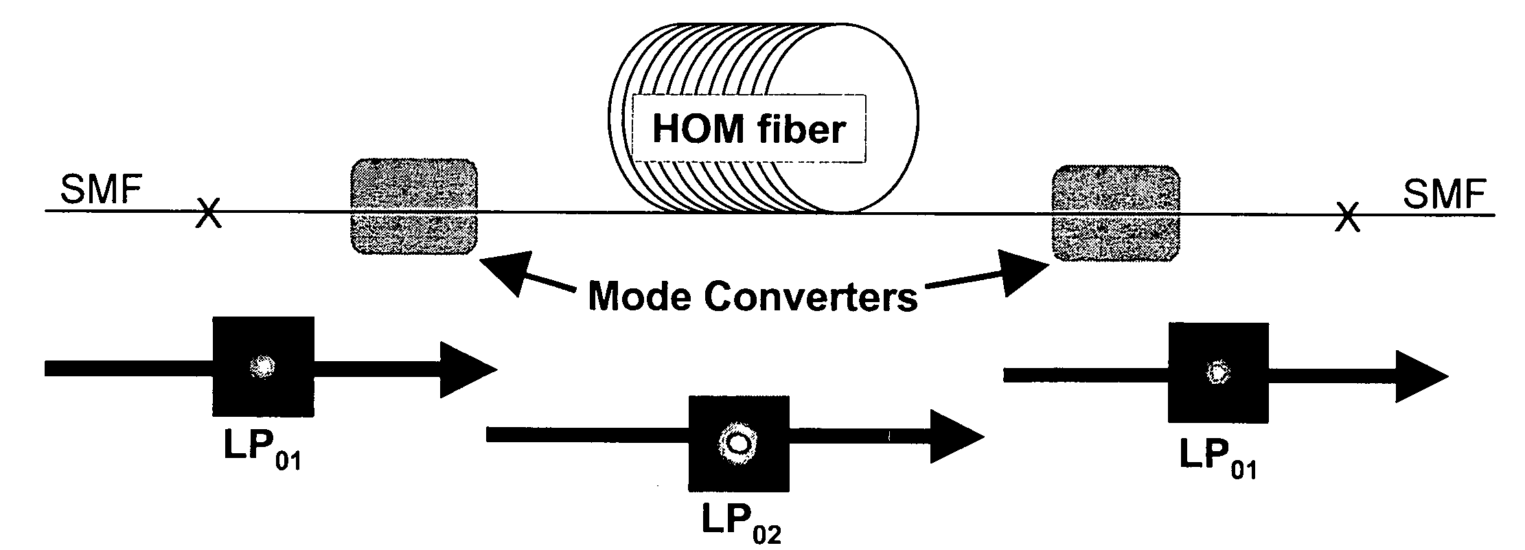 Large mode area fibers using higher order modes