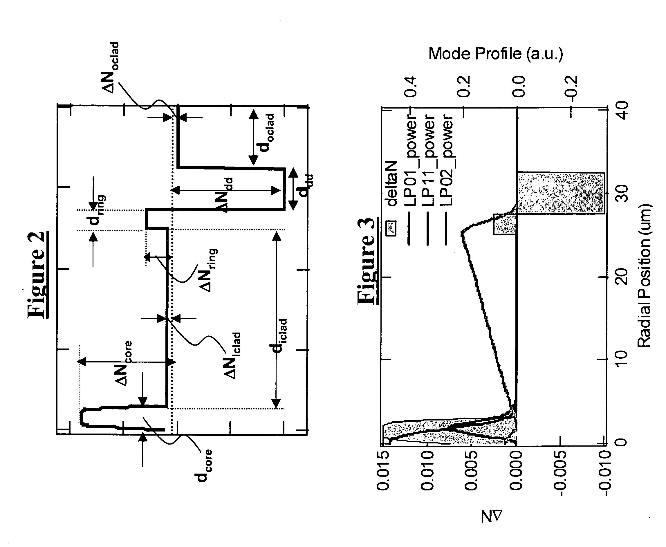 Large mode area fibers using higher order modes