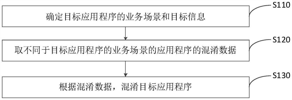 Application confusion method and device and computer equipment