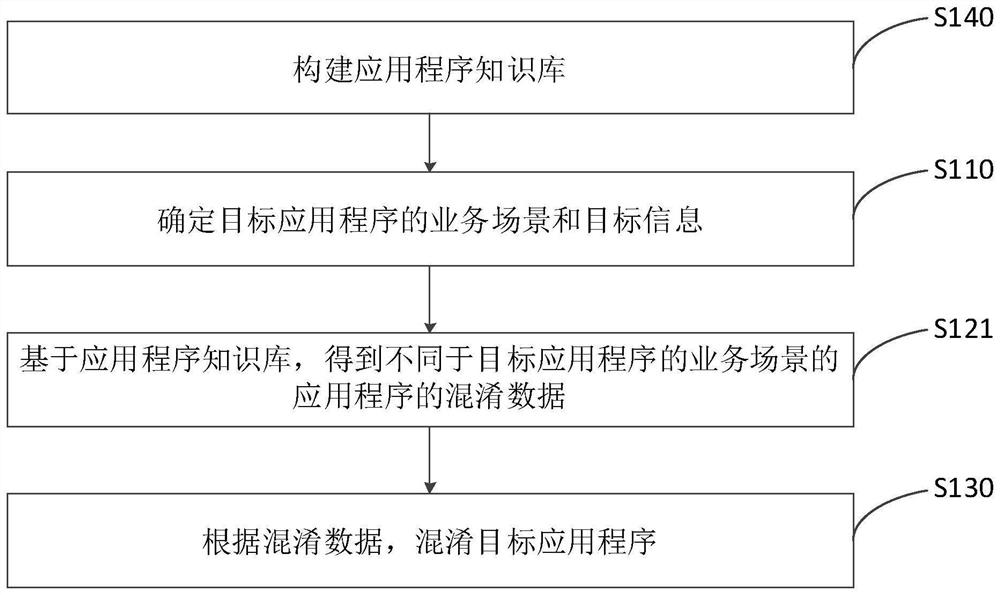 Application confusion method and device and computer equipment