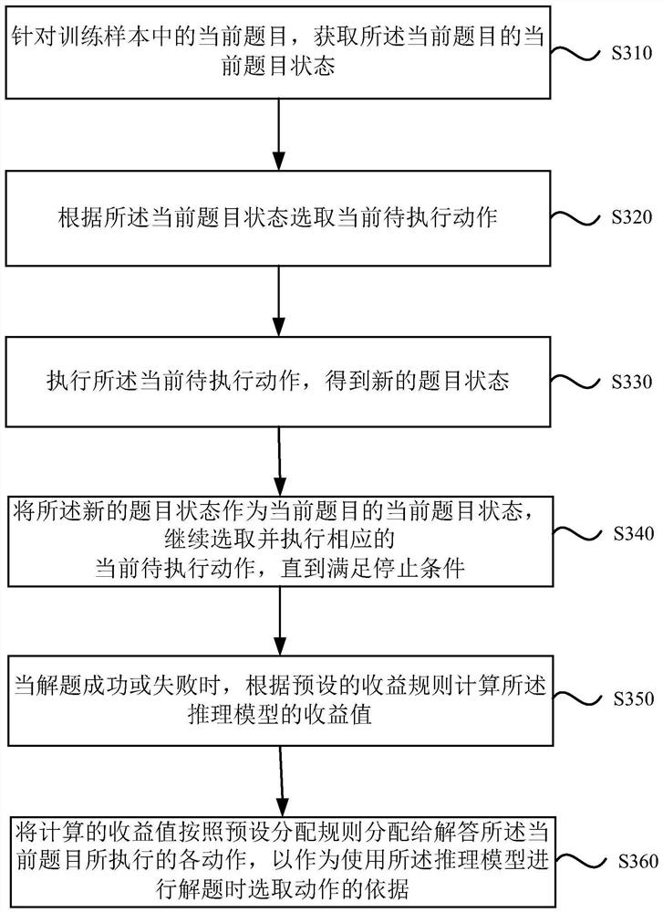 A training method, device, electronic device and storage medium for an inference model