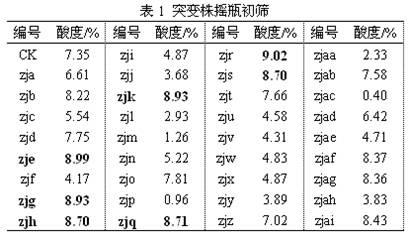 High-temperature-resistant citric acid producing strain