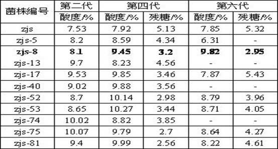 High-temperature-resistant citric acid producing strain