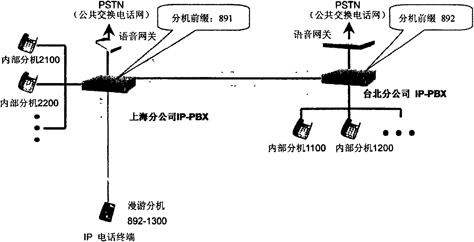 Dynamic registration method of IP extension telephone roaming