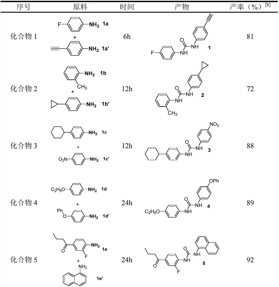 Method for synthesizing asymmetric disubstituted urea through catalytic oxidation and carbonylation