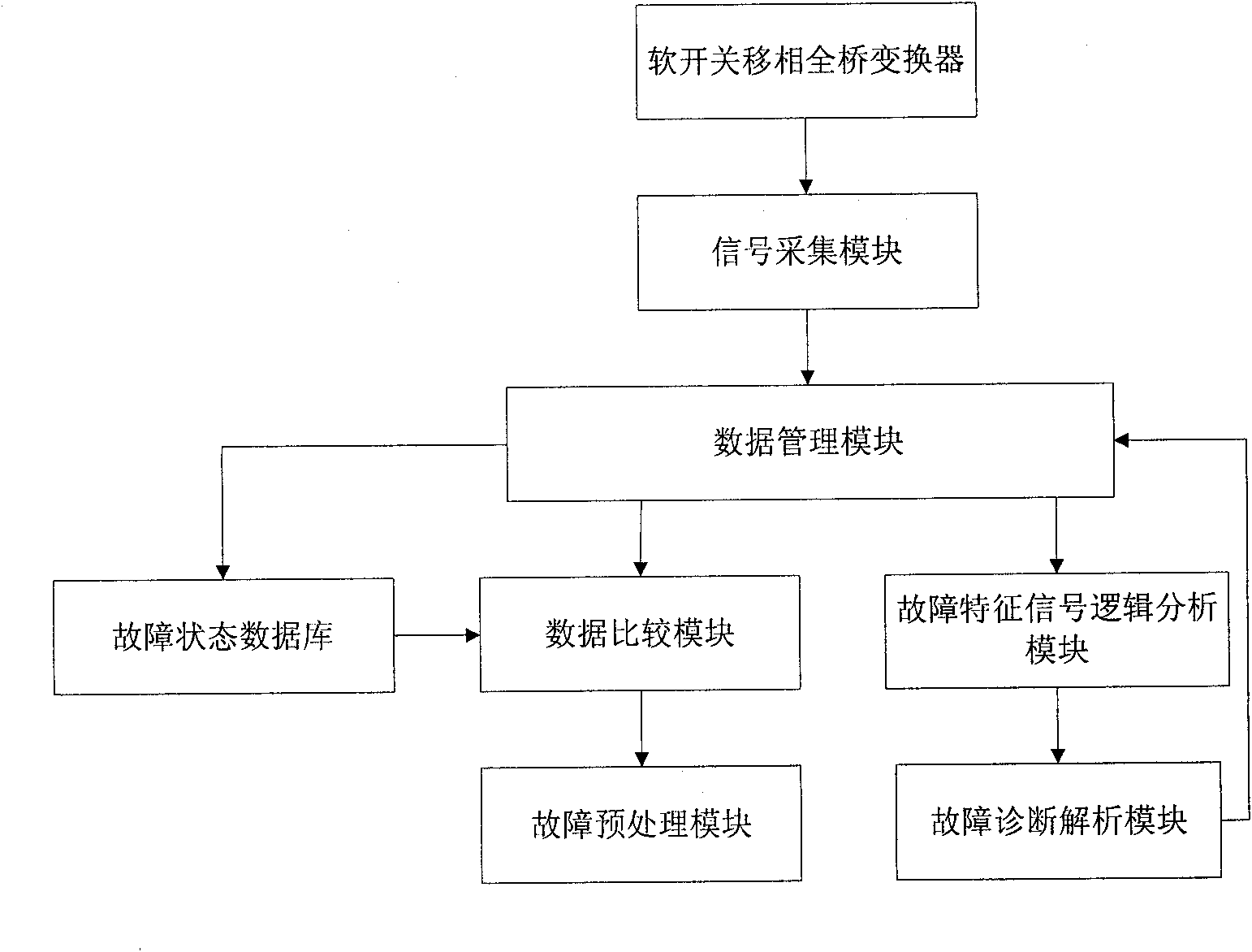 Phase-shifting full-bridge convertor real-time fault diagnosis method and system